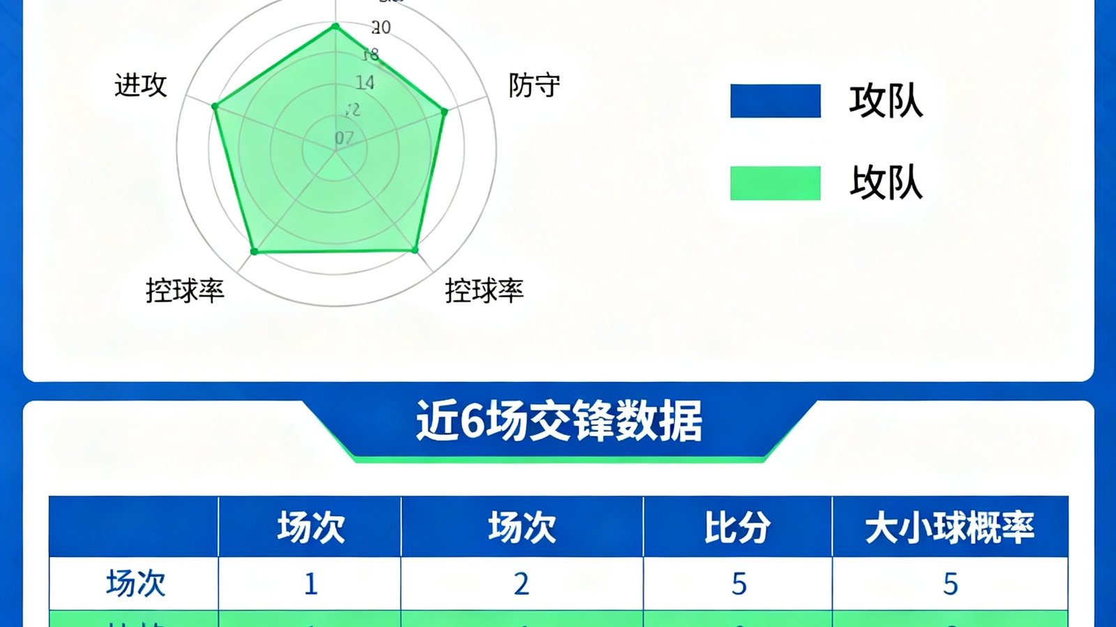 雷达图展示两队攻防数据，下方表格显示近6场交锋比分和大小球概率